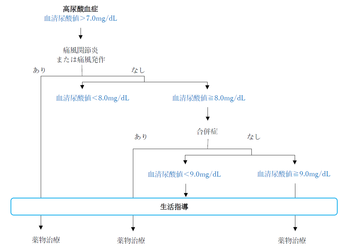 高尿酸血症